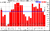 Solar PV/Inverter Performance Monthly Solar Energy Production Value