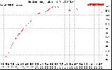 Solar PV/Inverter Performance Outdoor Temperature