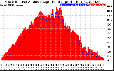 Solar PV/Inverter Performance Solar Radiation & Effective Solar Radiation per Minute