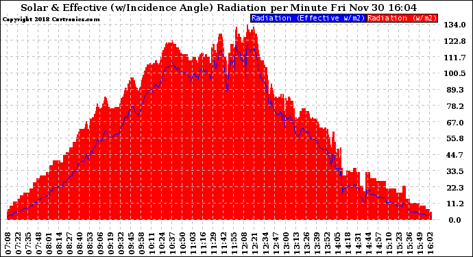 Solar PV/Inverter Performance Solar Radiation & Effective Solar Radiation per Minute