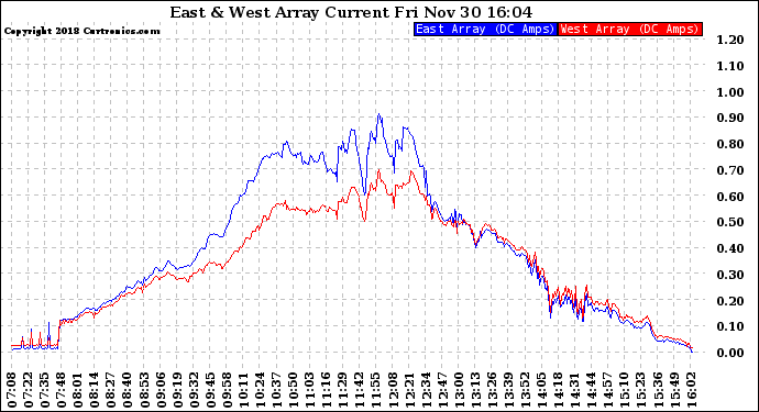 Solar PV/Inverter Performance Photovoltaic Panel Current Output