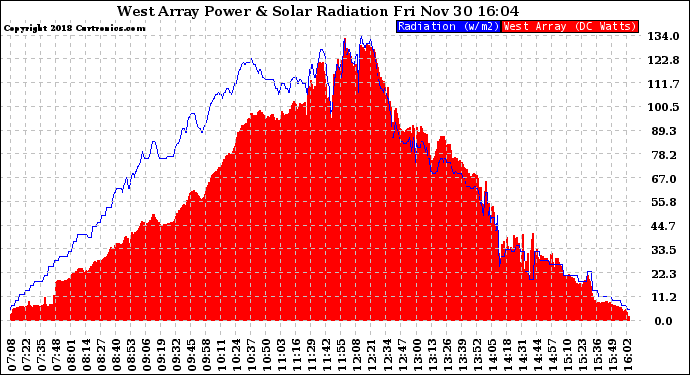 Solar PV/Inverter Performance West Array Power Output & Solar Radiation