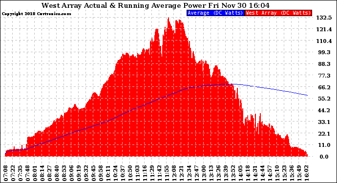 Solar PV/Inverter Performance West Array Actual & Running Average Power Output