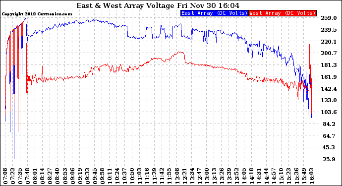 Solar PV/Inverter Performance Photovoltaic Panel Voltage Output