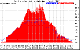 Solar PV/Inverter Performance East Array Power Output & Solar Radiation