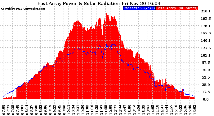 Solar PV/Inverter Performance East Array Power Output & Solar Radiation