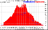 Solar PV/Inverter Performance East Array Power Output & Effective Solar Radiation