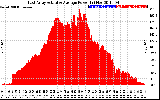 Solar PV/Inverter Performance East Array Actual & Average Power Output