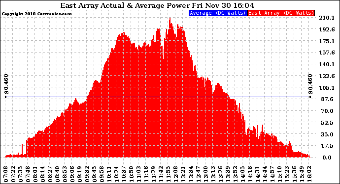 Solar PV/Inverter Performance East Array Actual & Average Power Output