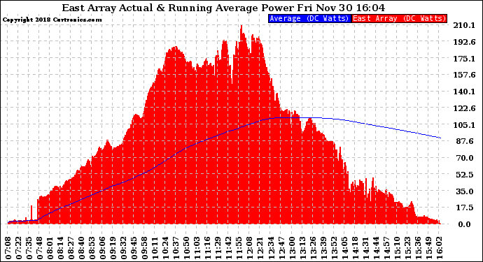 Solar PV/Inverter Performance East Array Actual & Running Average Power Output