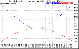 Solar PV/Inverter Performance Sun Altitude Angle & Sun Incidence Angle on PV Panels