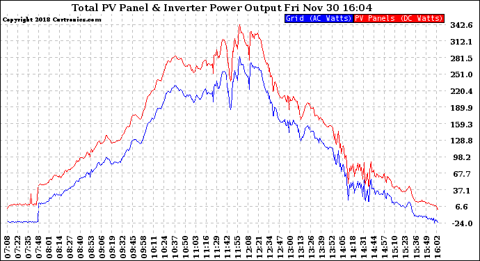 Solar PV/Inverter Performance PV Panel Power Output & Inverter Power Output