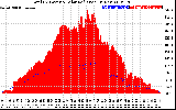 Solar PV/Inverter Performance Total PV Panel Power Output & Solar Radiation