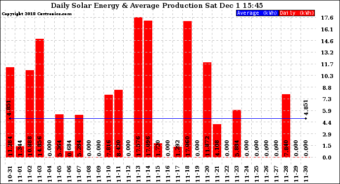 Solar PV/Inverter Performance Daily Solar Energy Production