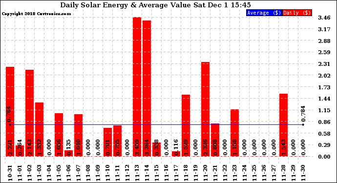 Solar PV/Inverter Performance Daily Solar Energy Production Value