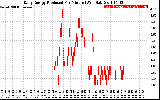 Solar PV/Inverter Performance Daily Energy Production Per Minute