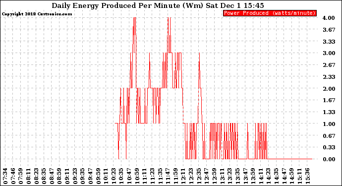 Solar PV/Inverter Performance Daily Energy Production Per Minute