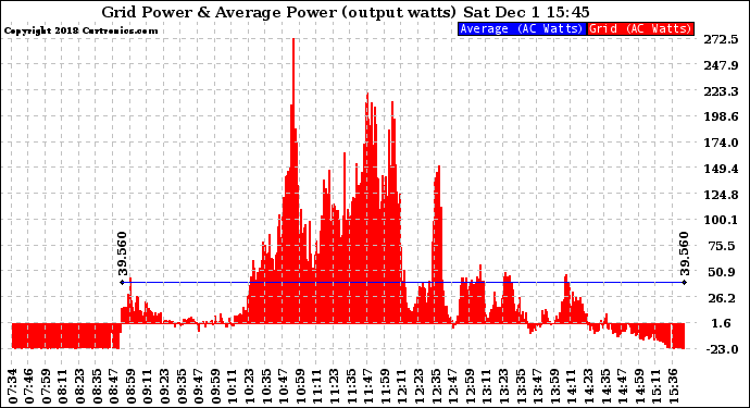 Solar PV/Inverter Performance Inverter Power Output