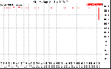 Solar PV/Inverter Performance Grid Voltage