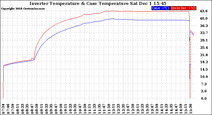 Solar PV/Inverter Performance Inverter Operating Temperature