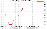 Solar PV/Inverter Performance Outdoor Temperature