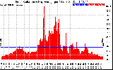 Solar PV/Inverter Performance Solar Radiation & Day Average per Minute