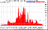 Solar PV/Inverter Performance West Array Actual & Running Average Power Output