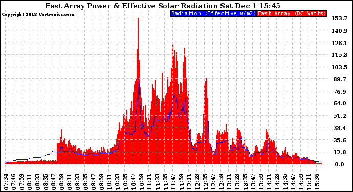 Solar PV/Inverter Performance East Array Power Output & Effective Solar Radiation