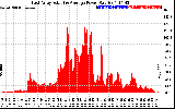 Solar PV/Inverter Performance East Array Actual & Average Power Output