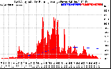 Solar PV/Inverter Performance East Array Actual & Running Average Power Output