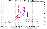 Solar PV/Inverter Performance PV Panel Power Output & Inverter Power Output