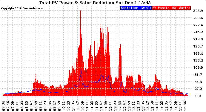 Solar PV/Inverter Performance Total PV Panel Power Output & Solar Radiation