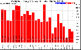 Solar PV/Inverter Performance Weekly Solar Energy Production