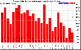 Solar PV/Inverter Performance Weekly Solar Energy Production Value