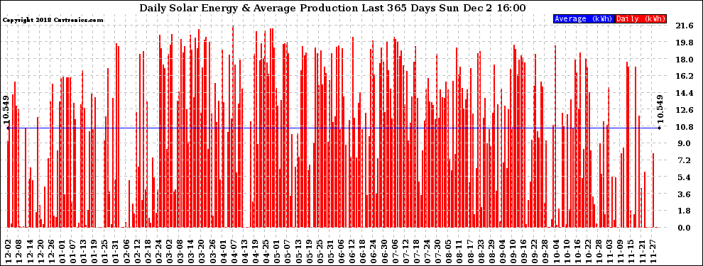 Solar PV/Inverter Performance Daily Solar Energy Production Last 365 Days