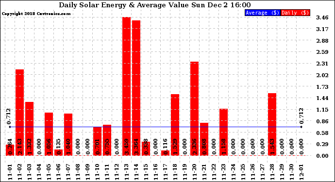 Solar PV/Inverter Performance Daily Solar Energy Production Value