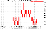 Solar PV/Inverter Performance Daily Energy Production Per Minute