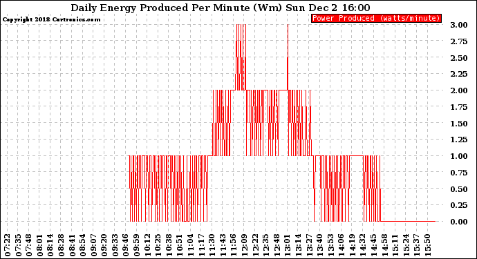 Solar PV/Inverter Performance Daily Energy Production Per Minute