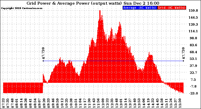 Solar PV/Inverter Performance Inverter Power Output