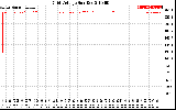 Solar PV/Inverter Performance Grid Voltage