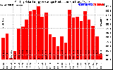 Solar PV/Inverter Performance Monthly Solar Energy Production