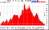 Solar PV/Inverter Performance Solar Radiation & Day Average per Minute