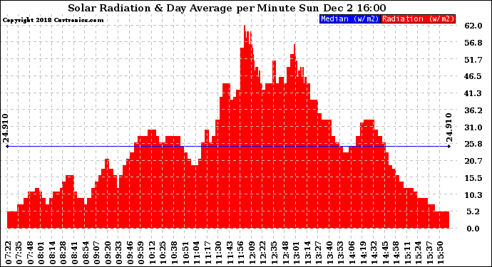 Solar PV/Inverter Performance Solar Radiation & Day Average per Minute