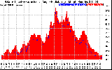 Solar PV/Inverter Performance Solar Radiation & Effective Solar Radiation per Minute