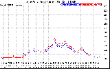 Solar PV/Inverter Performance Photovoltaic Panel Current Output