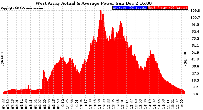 Solar PV/Inverter Performance West Array Actual & Average Power Output