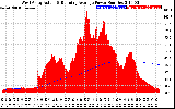 Solar PV/Inverter Performance West Array Actual & Running Average Power Output