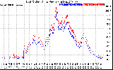 Solar PV/Inverter Performance Photovoltaic Panel Power Output