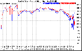 Solar PV/Inverter Performance Photovoltaic Panel Voltage Output