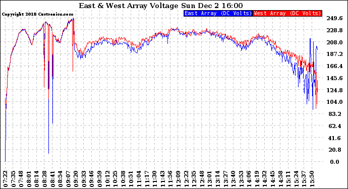 Solar PV/Inverter Performance Photovoltaic Panel Voltage Output